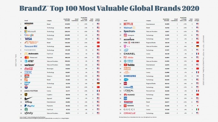 BrandZ全球百大最具价值品牌榜：阿里、腾讯入围前十