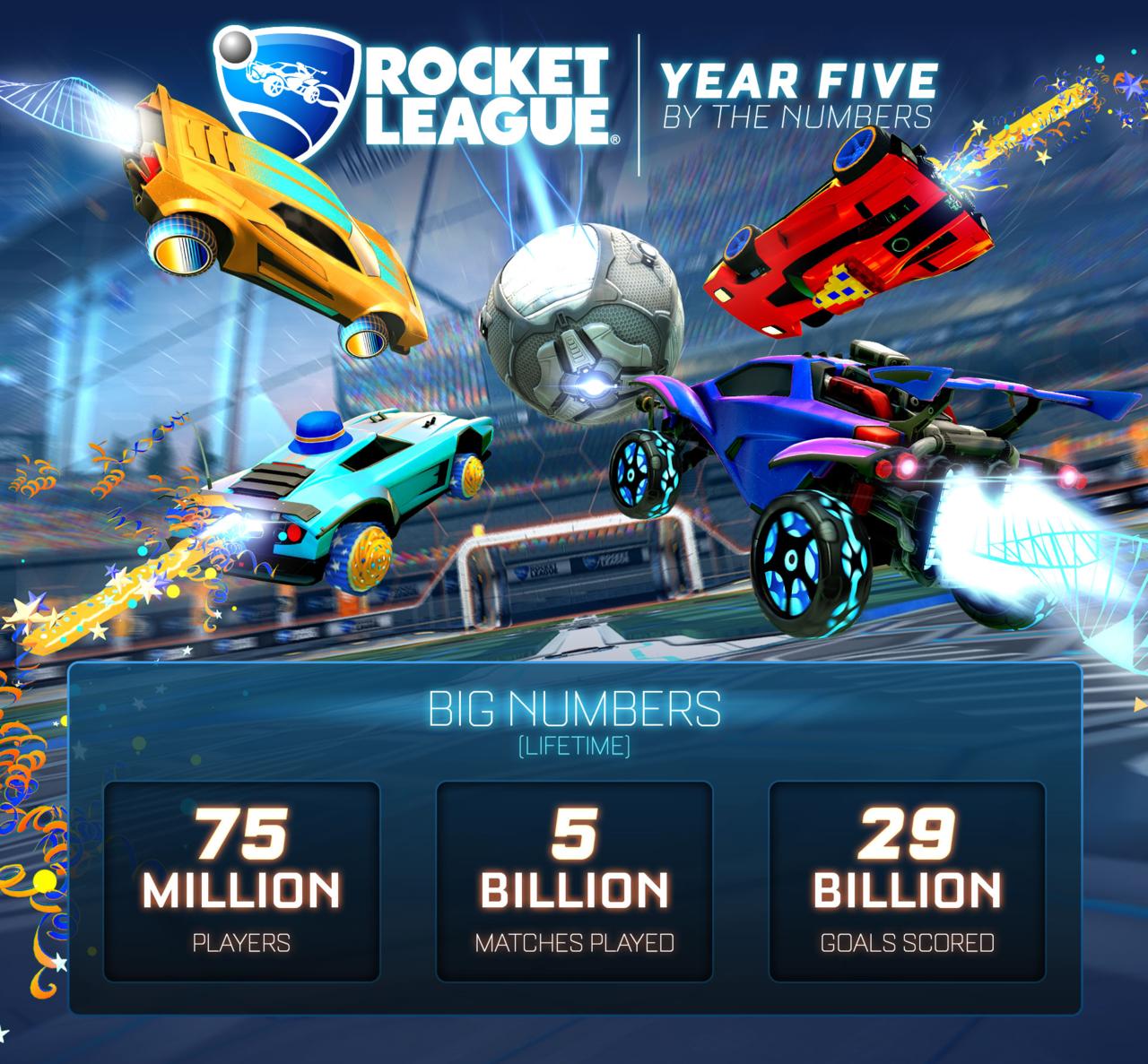 飞车球赛《火箭联盟》迎来5周年 玩家人次达7500万