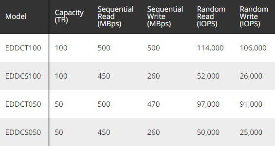 全球最大100TB SSD价格公布：人民币28.07万元