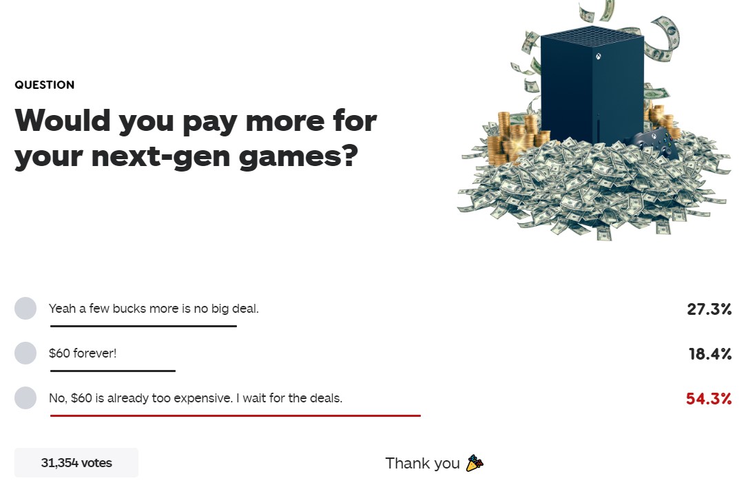 IGN新投票：你能不能接受次世代游戏涨价？ 超半数人无法接受