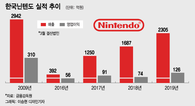 韩国任天堂发布19～20年财报 时隔9年总销售突破2000亿韩元