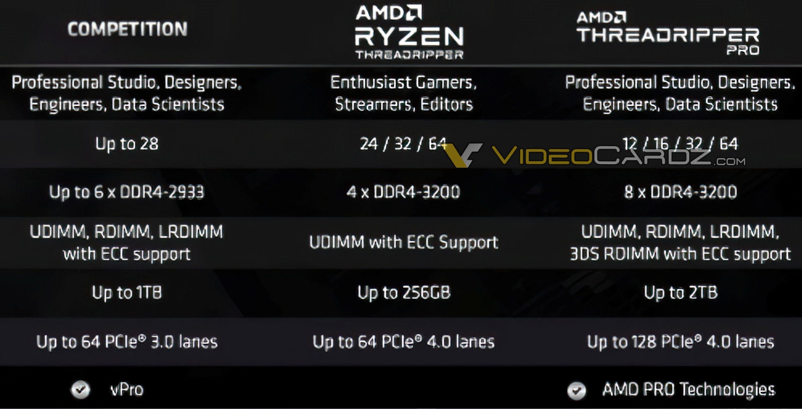 AMD线程撕裂者PRO全线型号规格曝光 让对手绝望！