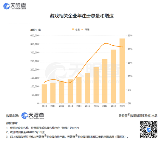 调查显示：中国有26万家游戏公司 平均每天新增122家