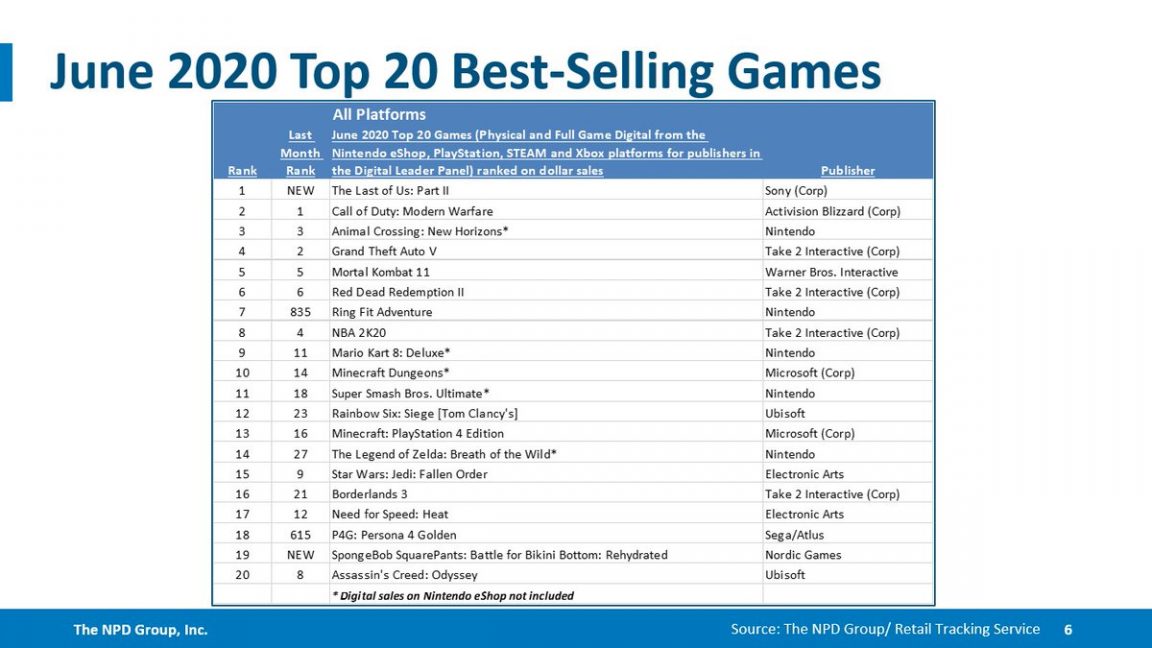 美国6月游戏销量榜：《最后的生还者2》成功登顶