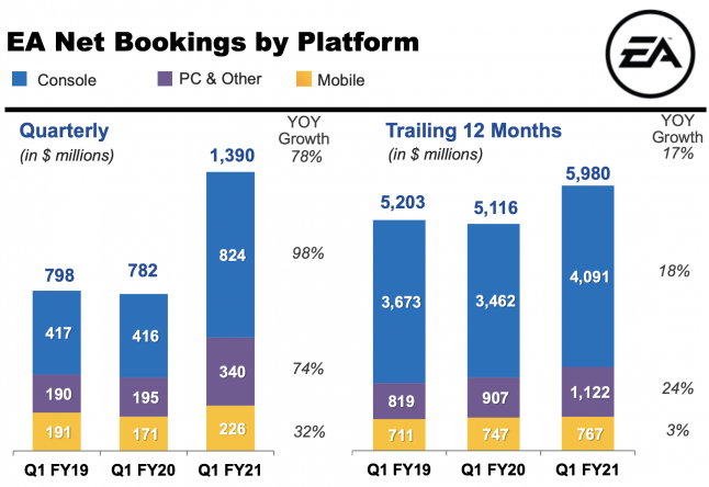 EA 2021财年Q1财报打破记录 为38年以来最高水平