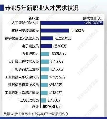 缺万万人才大年夜军：电子竞技等新职业为什么出有喷鼻了？