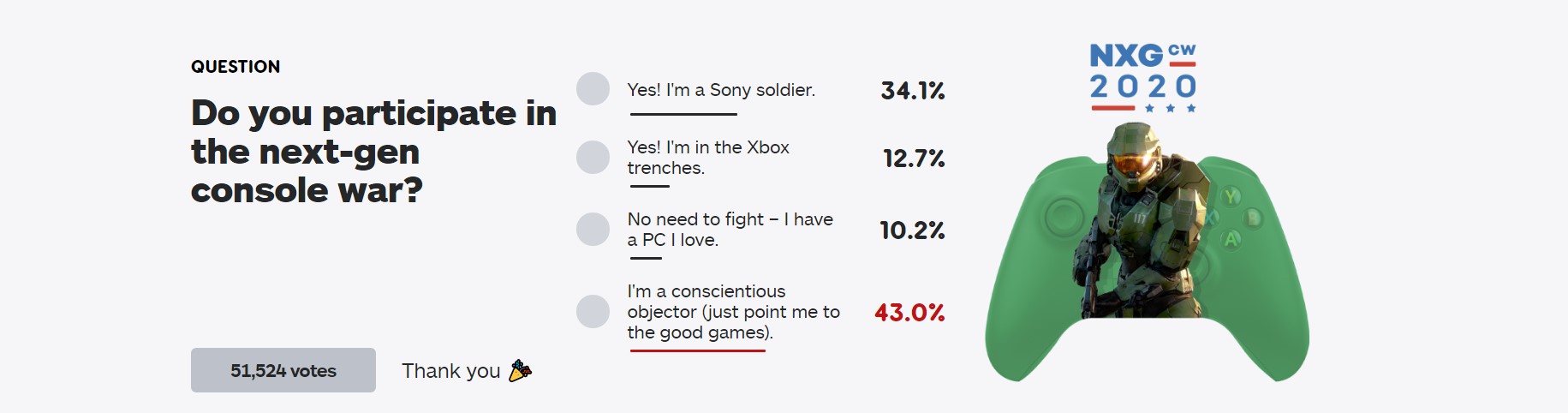 IGN投票：次世代你是哪方阵营？索尼粉丝占34% 是微软3倍