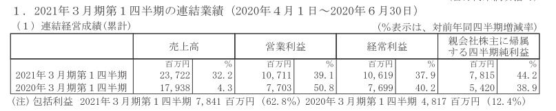 卡普空公布2020年4～6月期最新财报 收入较去年同期大幅提升