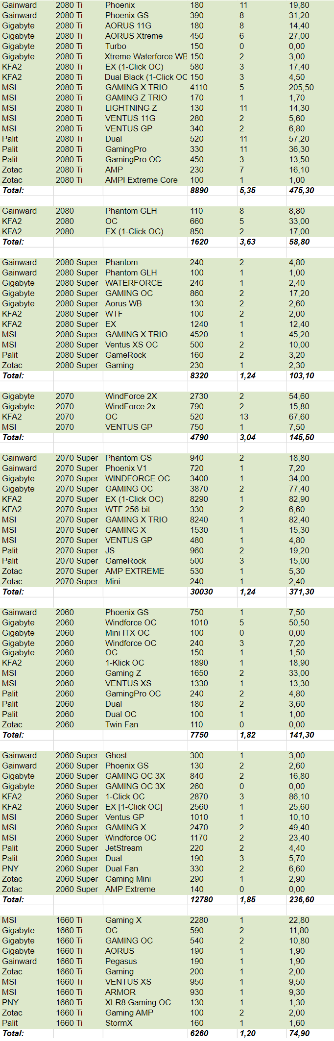 德国电商公布隐卡返建率：A卡团体偏偏下 RTX2080Ti排第一