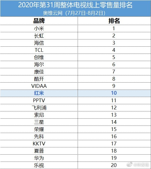 电视线上零售量排行榜：小米第一 红米电视也杀入前十