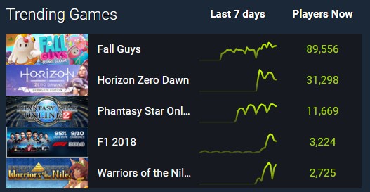 《天仄线：拂晓时分》正在线峰值达5.6万人 古晨Steam第2热面游戏