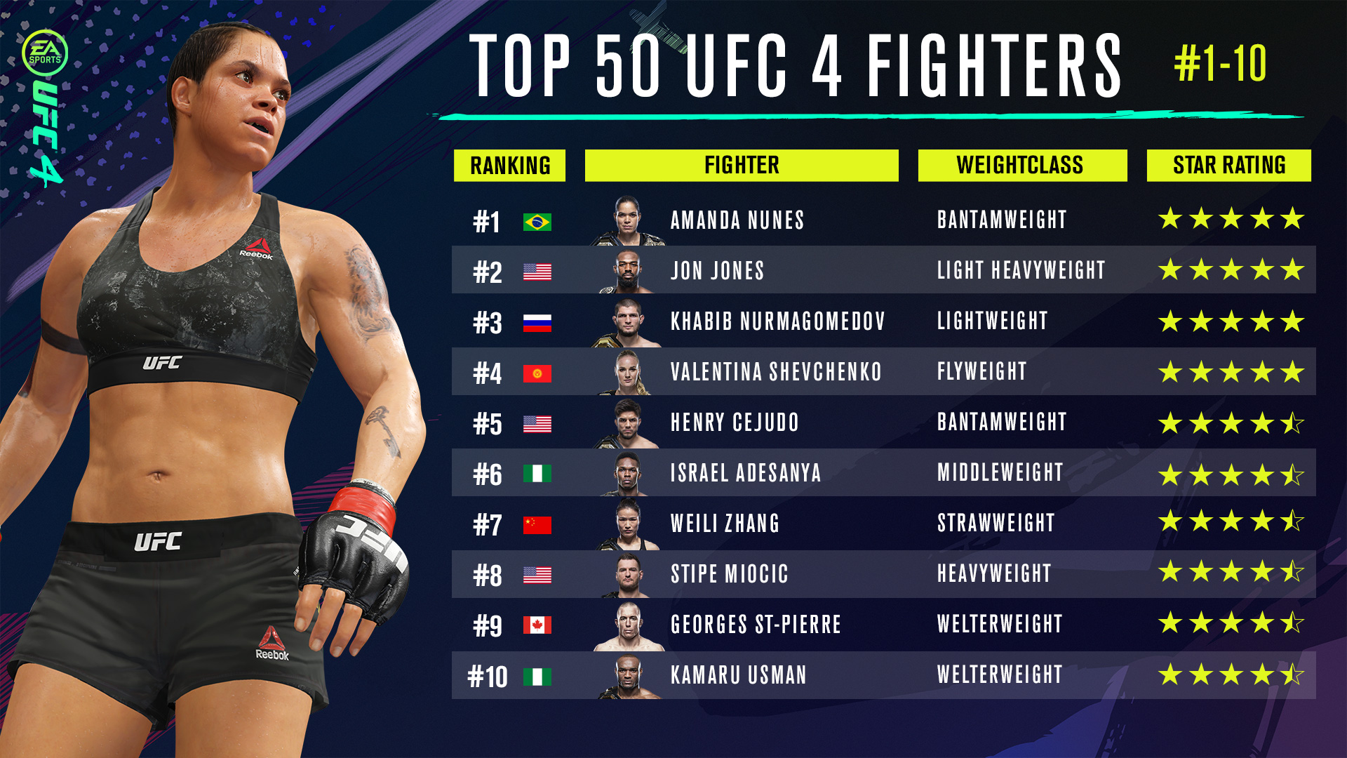 张伟丽正在《UFC 4》中位列第7 级别为草量级 嘴炮第20