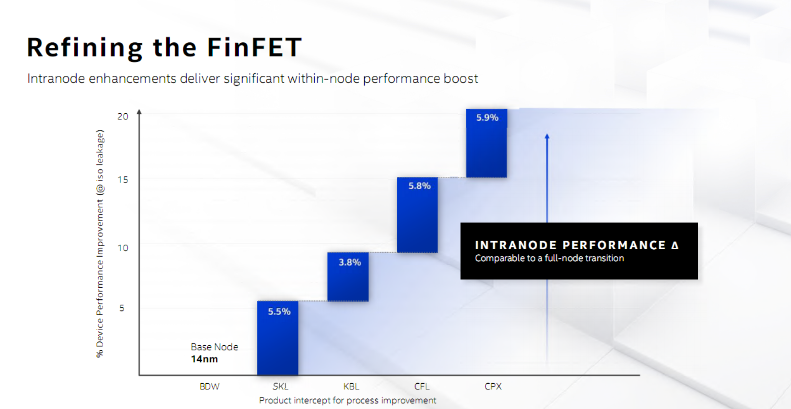 Intel 10nm SuperFin变革晶体管：性能提升超15%