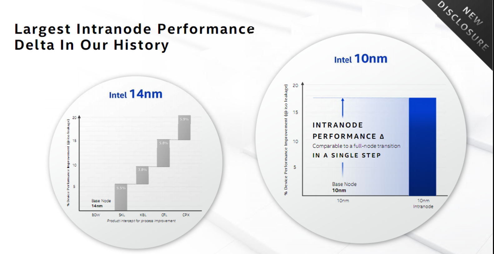 Intel 10nm SuperFin变革晶体管：性能提升超15%