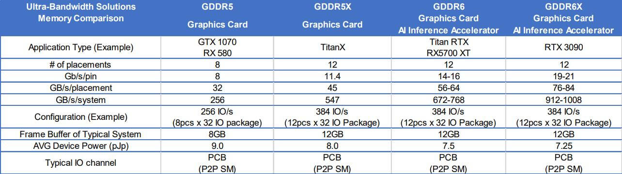 美光公司确认NVIDIA安培RTX 3090将搭载21Gbps显存