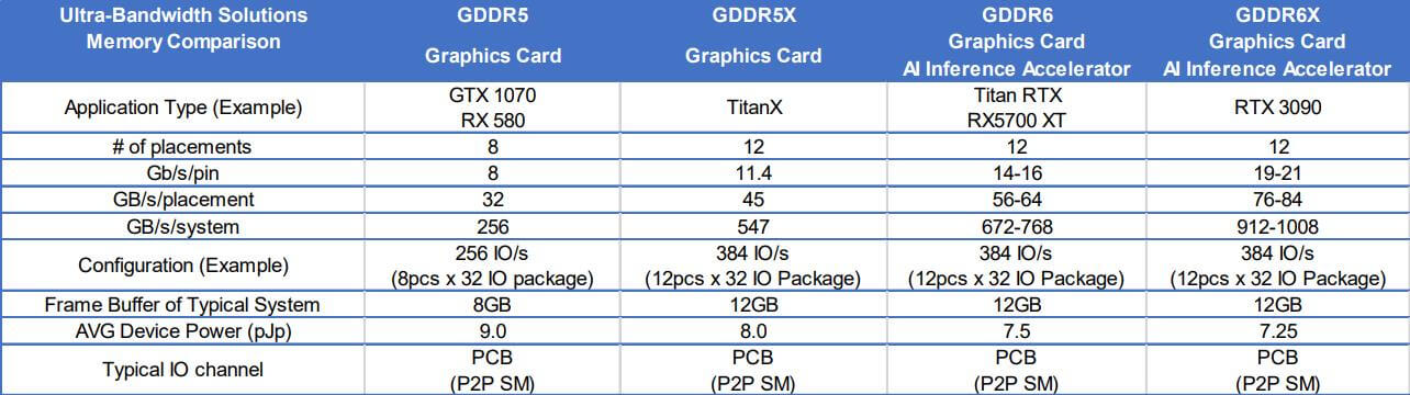 美光公司確認(rèn)NVIDIA安培RTX 3090將搭載21Gbps顯存