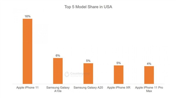 ƻiPhone11 ڶȳTOP 5