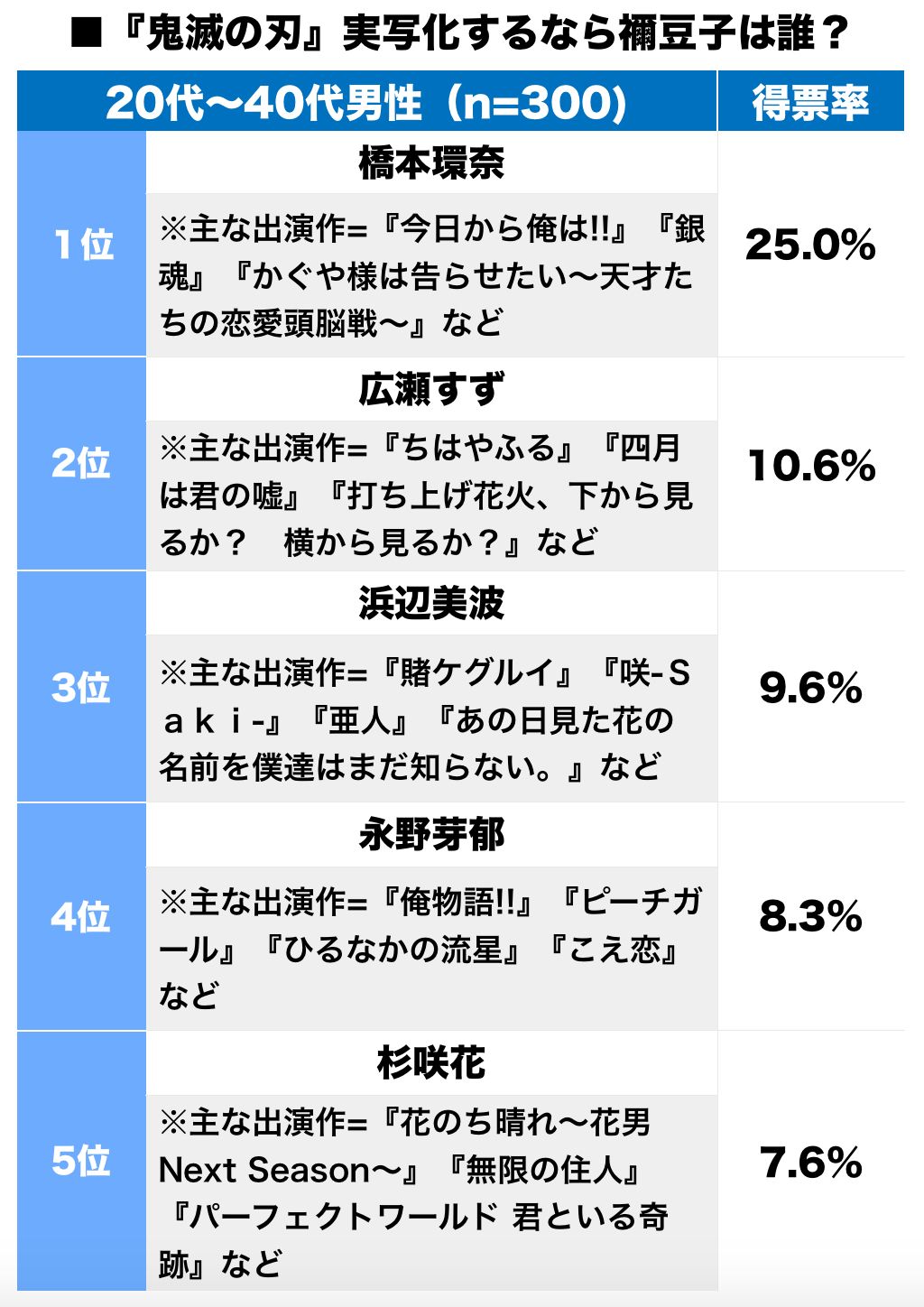 桥本环奈下票登顶！粉丝投票《鬼灭之刃》真人化弥豆子谁去演 