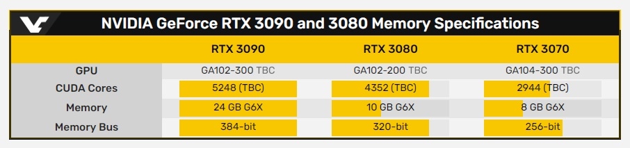 英伟达RTX3090拆载24GB GDDR6X隐存 性能刁悍