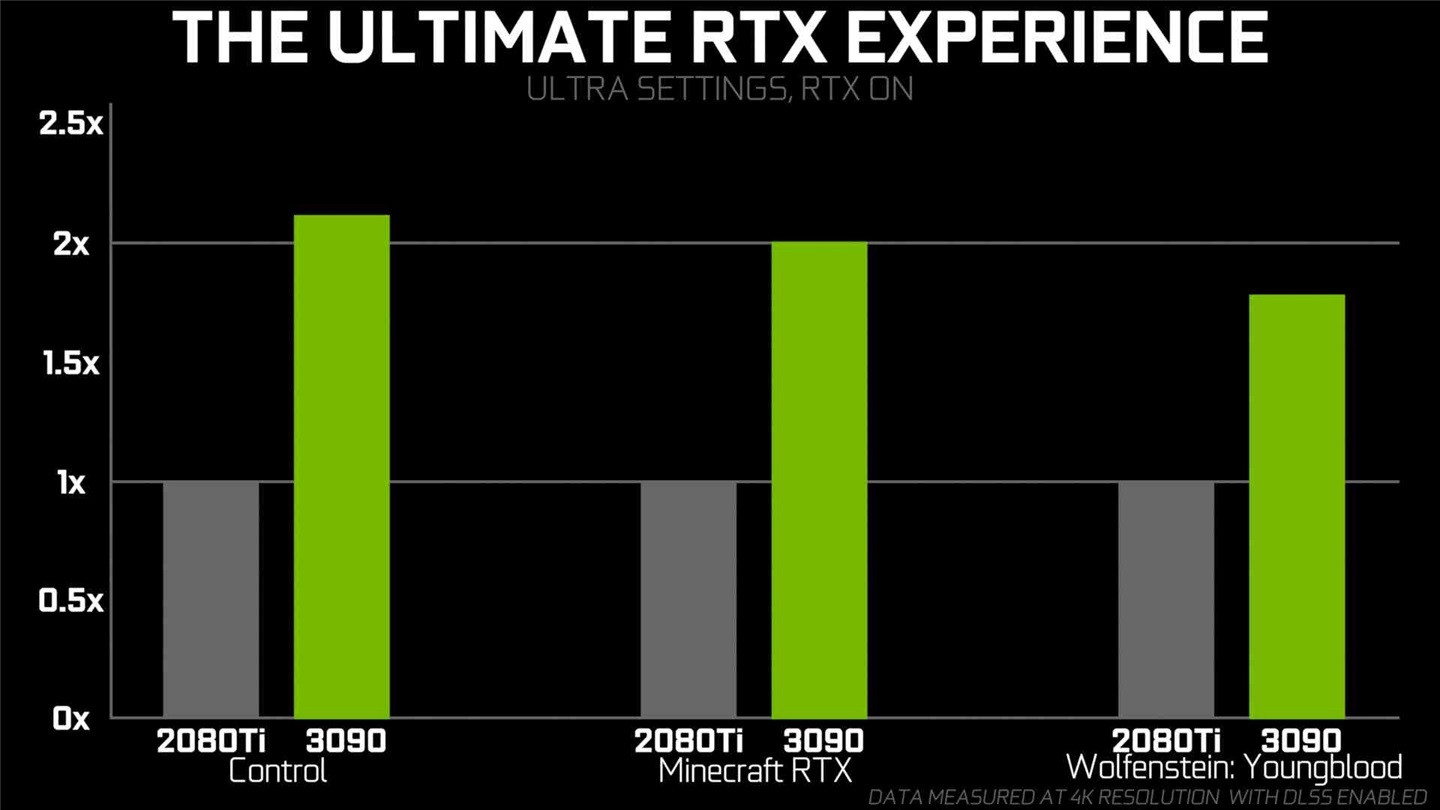 RTX 3090游戏测试数据暴光：光遁性能为2080Ti两倍