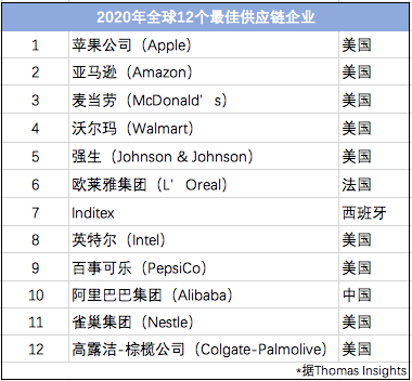 世界最佳供应链企业排名发布：阿里成唯一入选中国公司 美国占7席