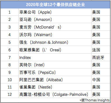 世界最佳供應(yīng)鏈企業(yè)排名發(fā)布：阿里成唯一入選中國(guó)公司 美國(guó)占7席