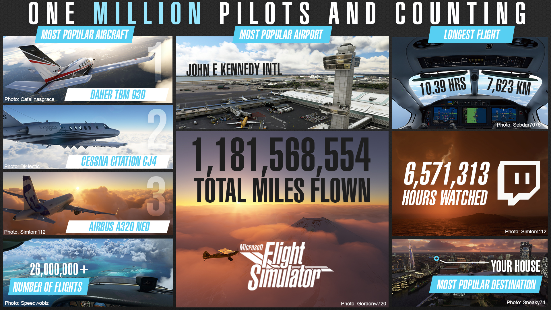 《微软飞行模拟》玩家超100万人 飞行里程超10亿英里