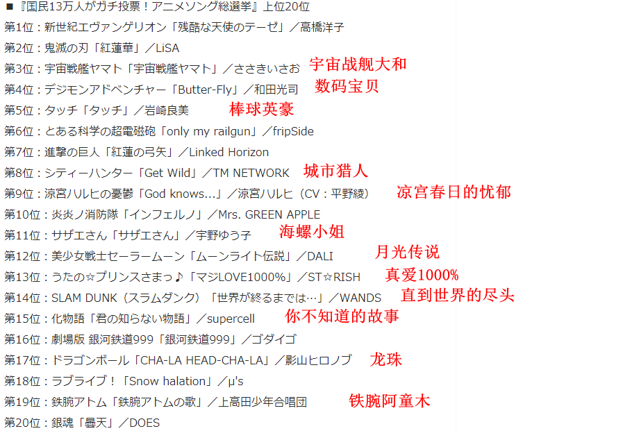 岛国日本「动画主题歌总推举」排名发表。名曲林破天使登顶