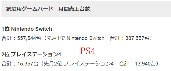 8月日本游戏软硬件销量排行《动森》连续6个月蝉联第一