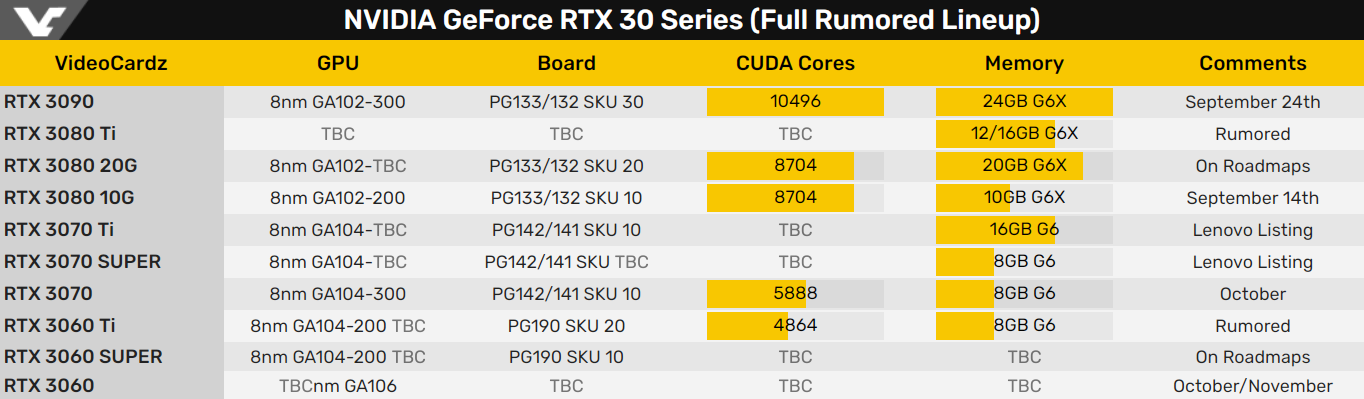 RTX 3060 Ti暴光：4864个CUDA、8GB GDDR6隐存