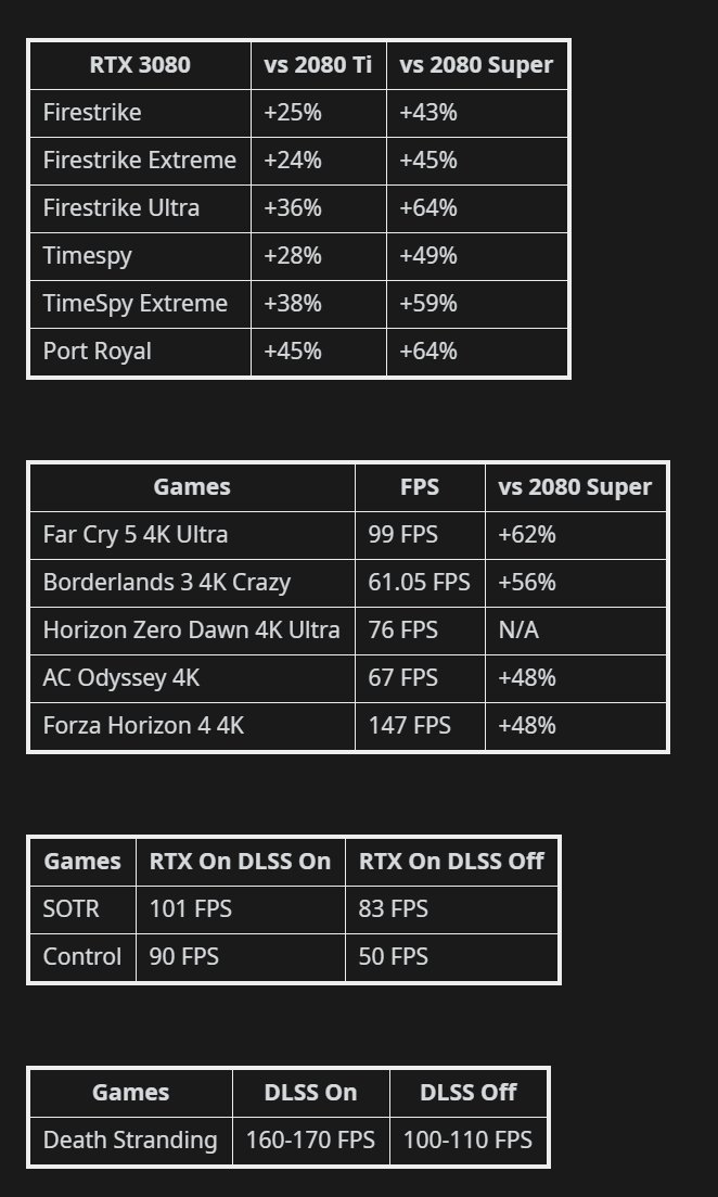 RTX 3080首个4K游戏性能数据泄露 比2080 Super提升了50%