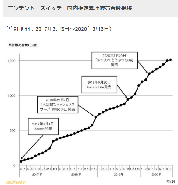 Switch总销量日本天区冲破1500万 用时3年6个月