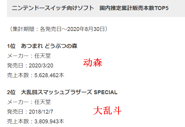 Switch总销量日本地区突破1500万 历时3年6个月