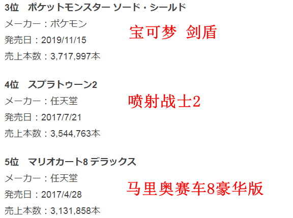 Switch总销量日本天区冲破1500万 用时3年6个月