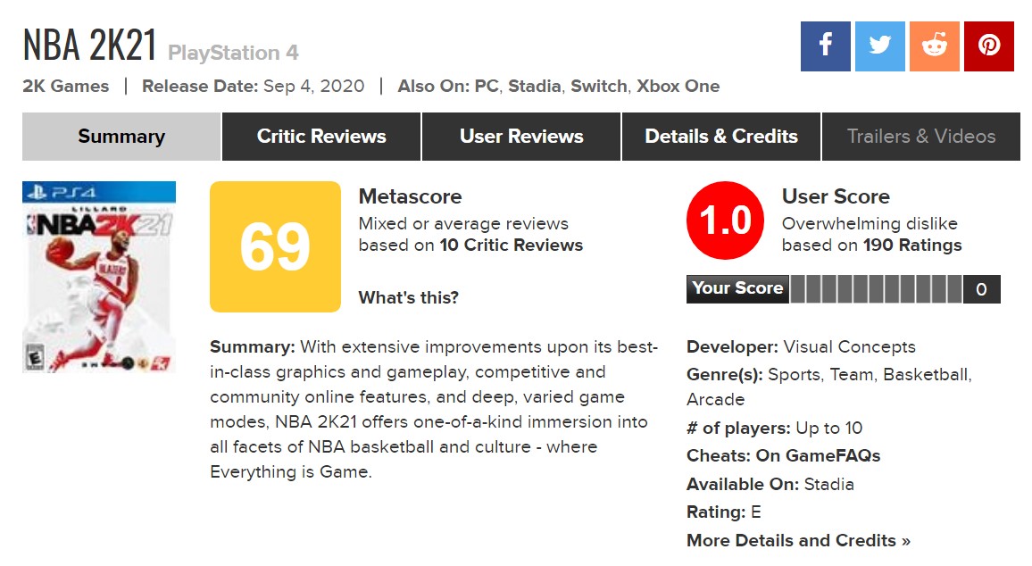 《NBA 2K21》Wccftech 6.5分 M站用户评分最低1分
