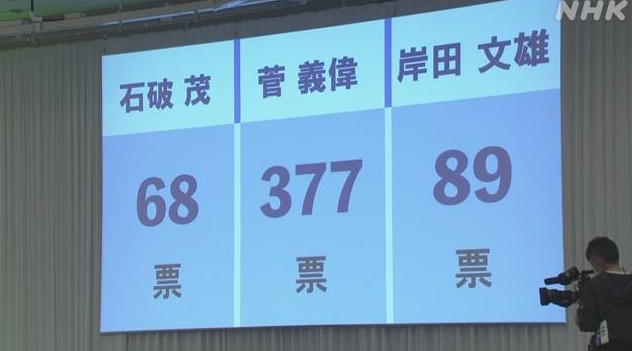 菅义伟当选自民党新总裁 后天继任日本新首相