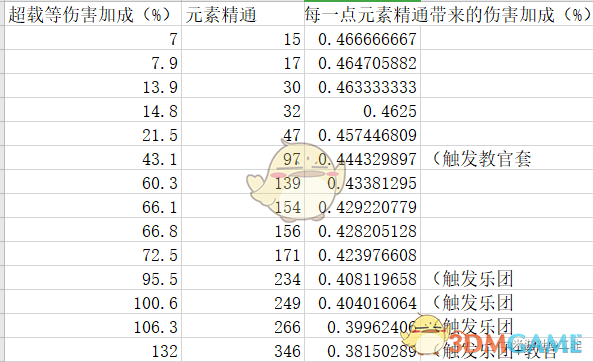 《原神》元素精通机制详细测试