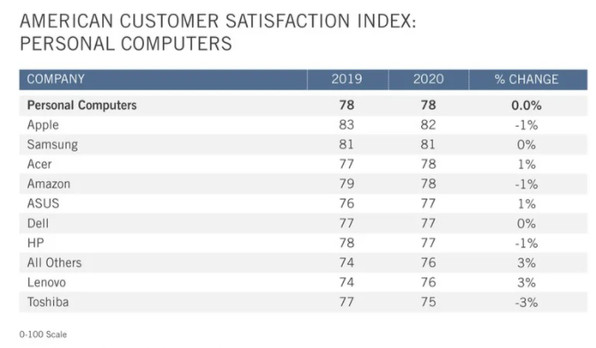 电脑平板客户满意度指数调查：苹果第一 三星第二
