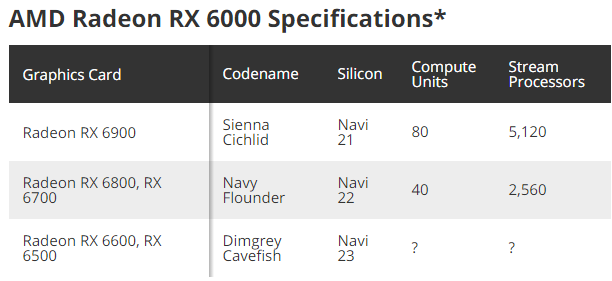 迎战安培隐卡 AMD RX 60003大年夜中心齐曝：掩盖下中低