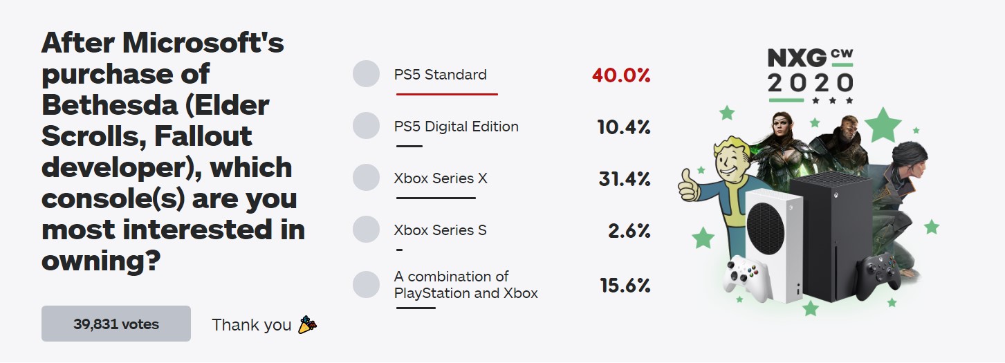 IGN查询拜访隐示：支购B社后 玩家对XSX乐趣上涨 PS5下跌