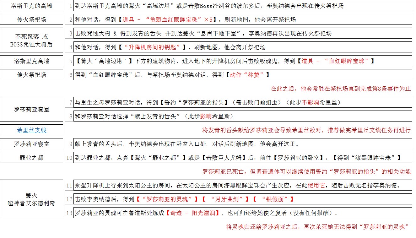 《黑暗之魂3》无名指李奥纳德与罗莎莉亚全剧情一览