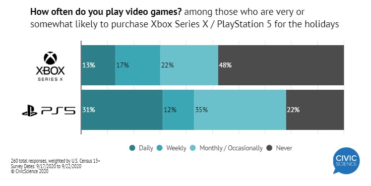 好国查询拜访：支进较低玩家对PS5采办意背比Xbox Series X更下