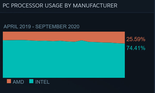 据Steam硬件调查 AMD CPU已占25%的市场份额