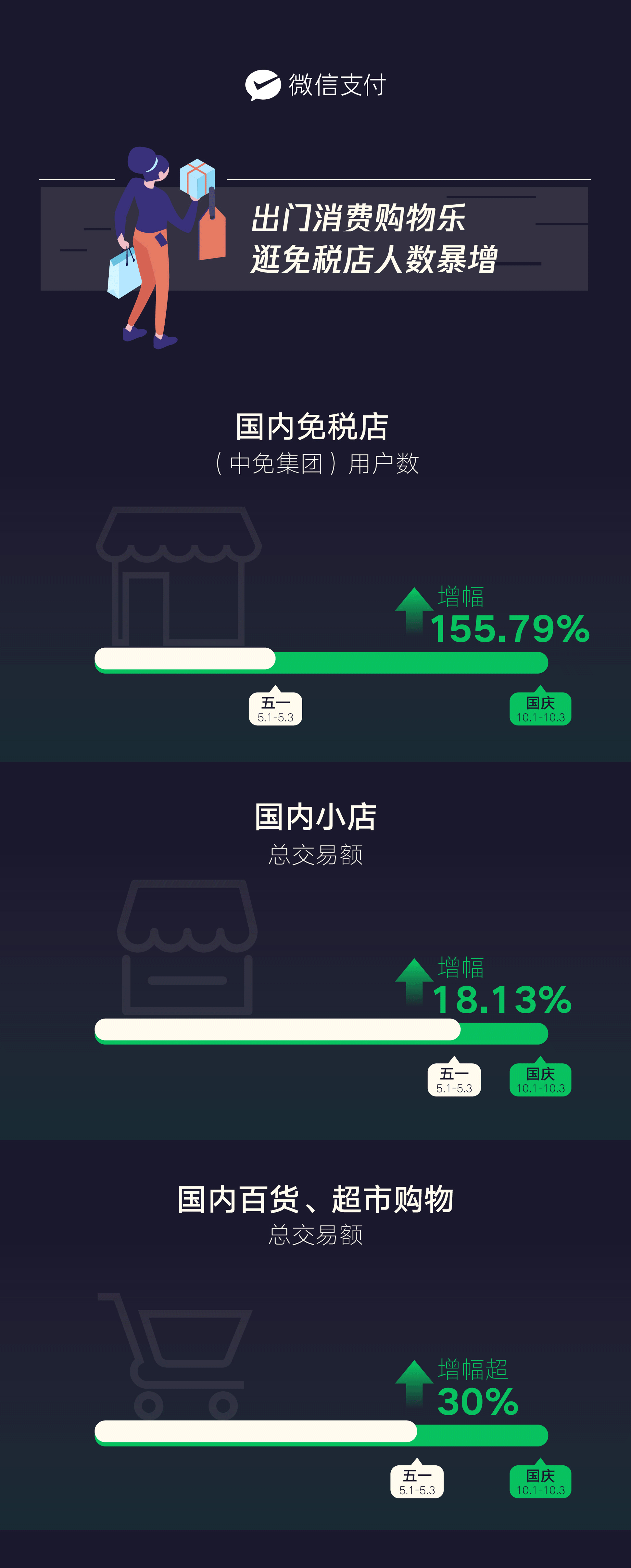 微信支付國慶消費數(shù)據(jù)出爐：報復(fù)性消費終于來了