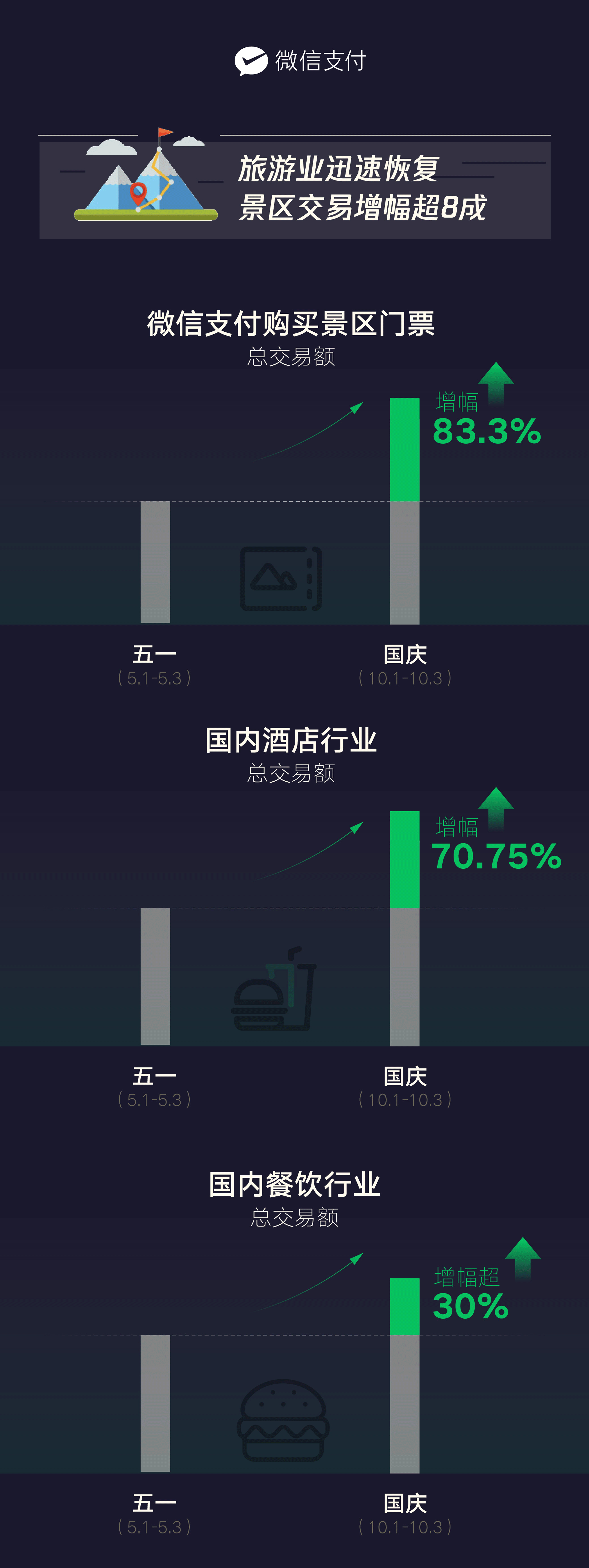 微信支付国庆消费数据出炉：报复性消费终于来了