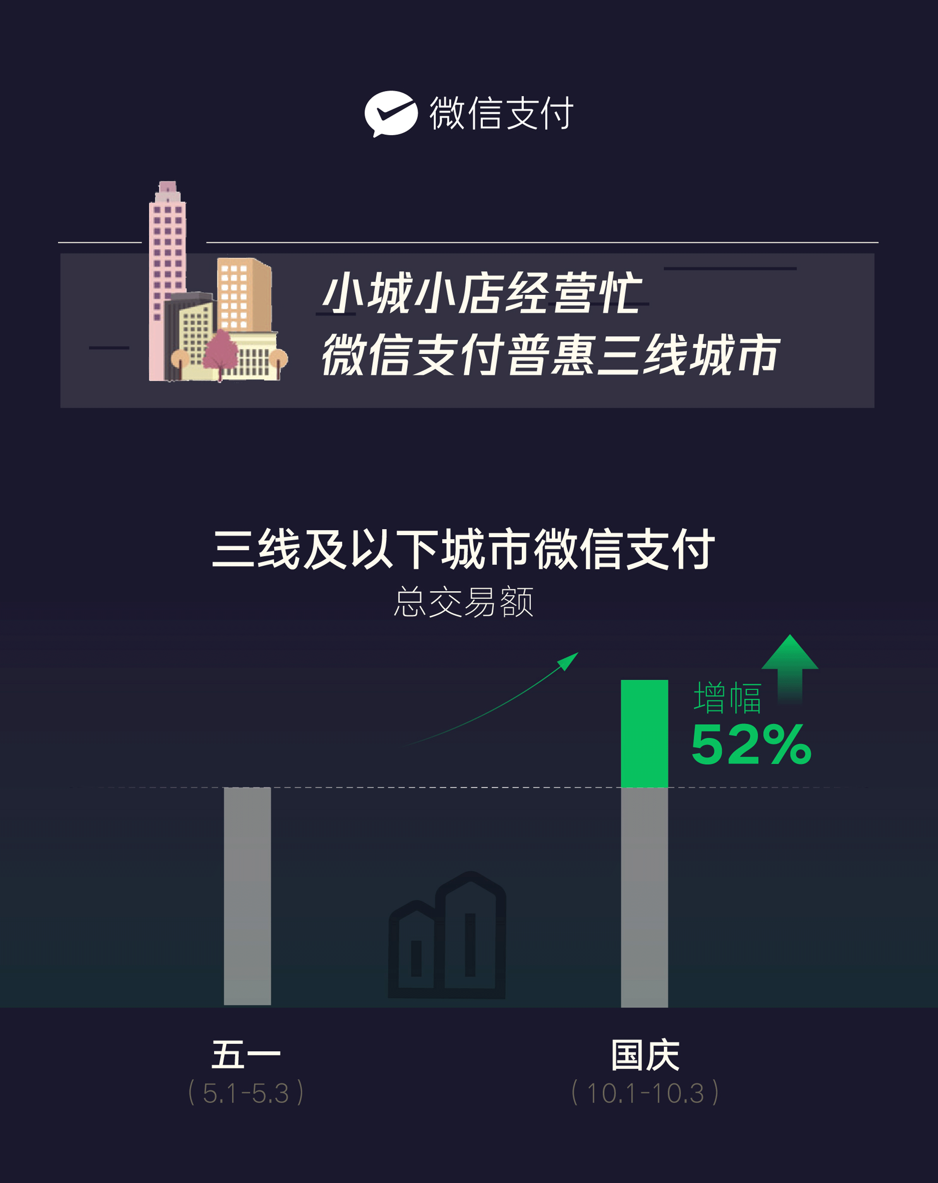 微信支付國慶消費數(shù)據(jù)出爐：報復(fù)性消費終于來了