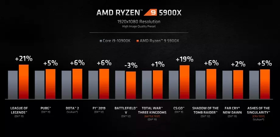 AMD预告Zen 3 CPU/Radeon RX 6000显卡