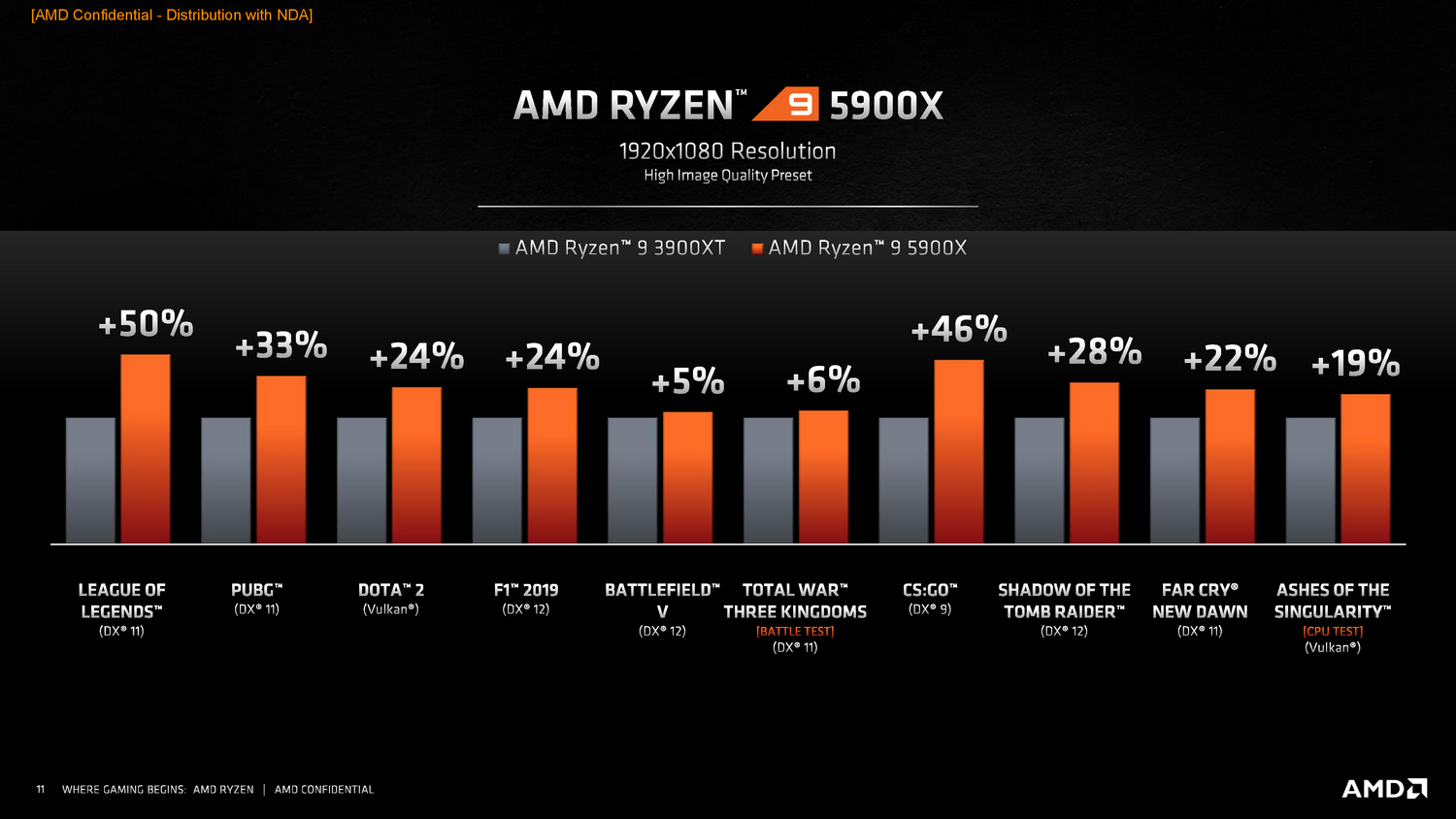 AMD锐龙5000攻下Intel堡垒 世界上最快的游戏CPU