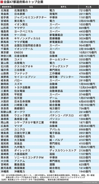 日本地方企业调查：京都销售额最高是任天堂