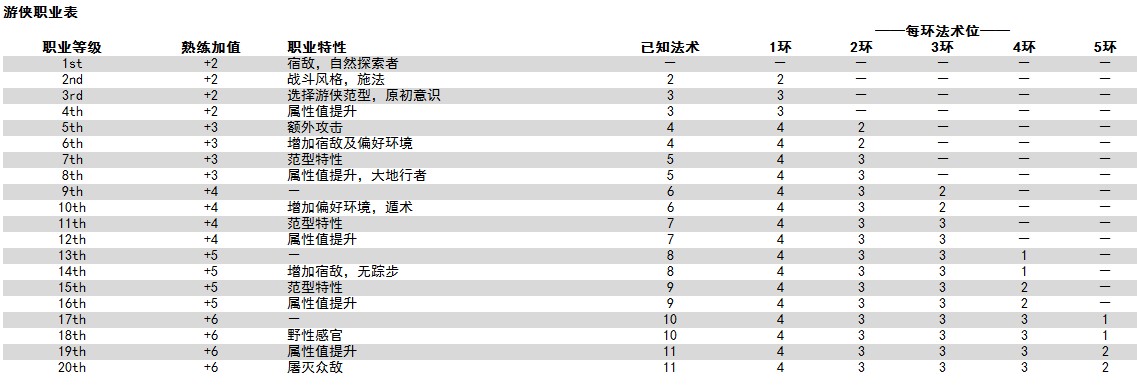 《元德之门3》图文教程百科 全种族职业属性技能专长魔法及战斗玩法技巧